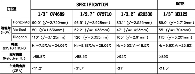 3.65mm 렌즈 FOV