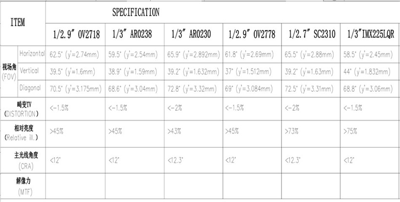 4.6mm M8 렌즈 FOV