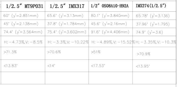 자동차 ADAS 카메라 FOV