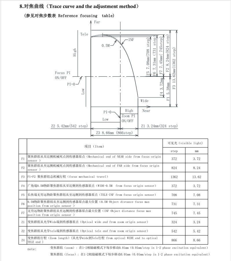 2.7-13.5mm 줌 렌즈 추적 곡선